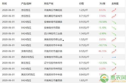 今日红瓜最新价格走势,今日最新走势解析