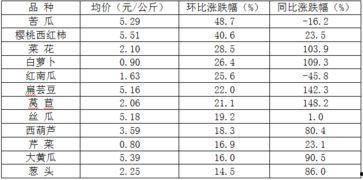 今日瓜菜行情分析图最新,市场动态与价格走势解析