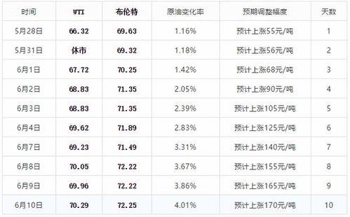 王瓜店今日油价表