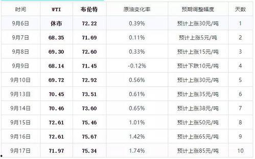 王瓜店今日油价表